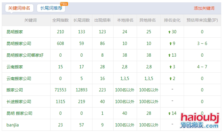 昆明搬家公司網(wǎng)站優(yōu)化排名情況一覽表.png 昆明搬家公司網(wǎng)站優(yōu)化排名情況一覽表.png